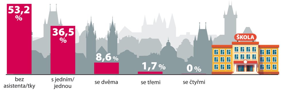 Počet asistentů/tek pedagoga/žky v pražských školách (za rok 2018)