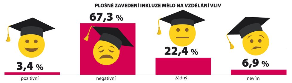 Jaký mělo vliv plošné zavedení inkluze na vzdělání