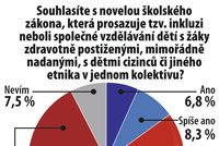 Průzkum pro Blesk: 90 % lidí inkluzi nevěří, bojí se zhoršení vzdělávání