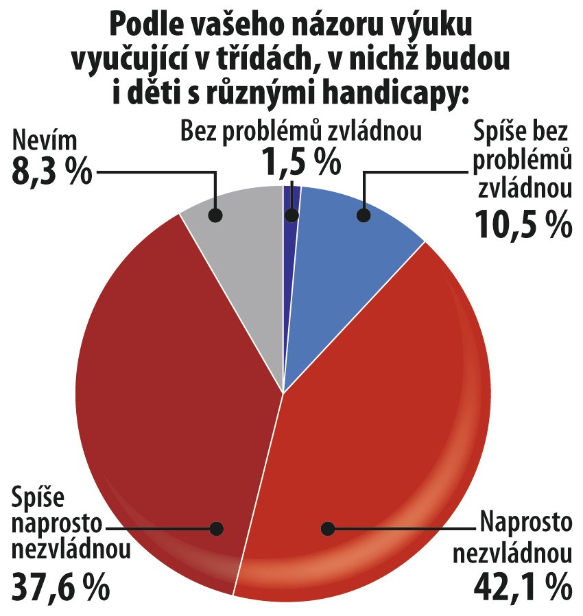 Jak zvládnou po inkluzi výuku učitelé?