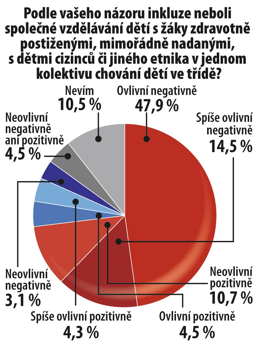 Jak ovlivní inkluze chování dětí v kolektivu?