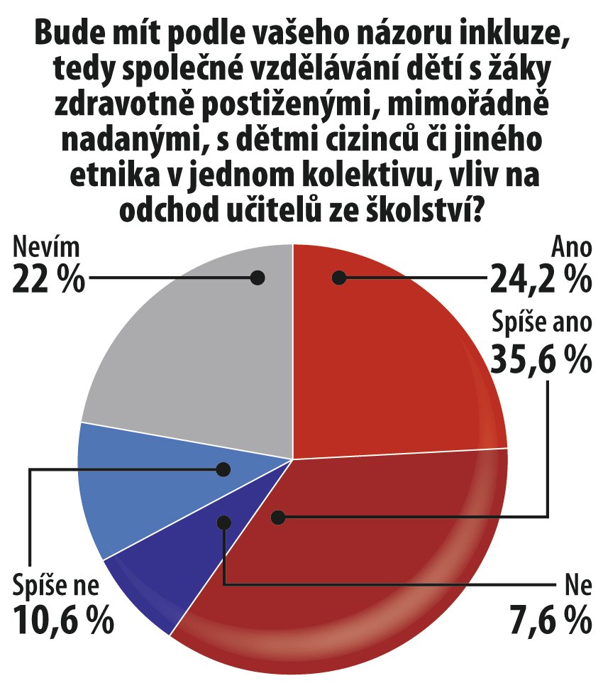 Povede inkluze k odchodu učitelů ze škol?