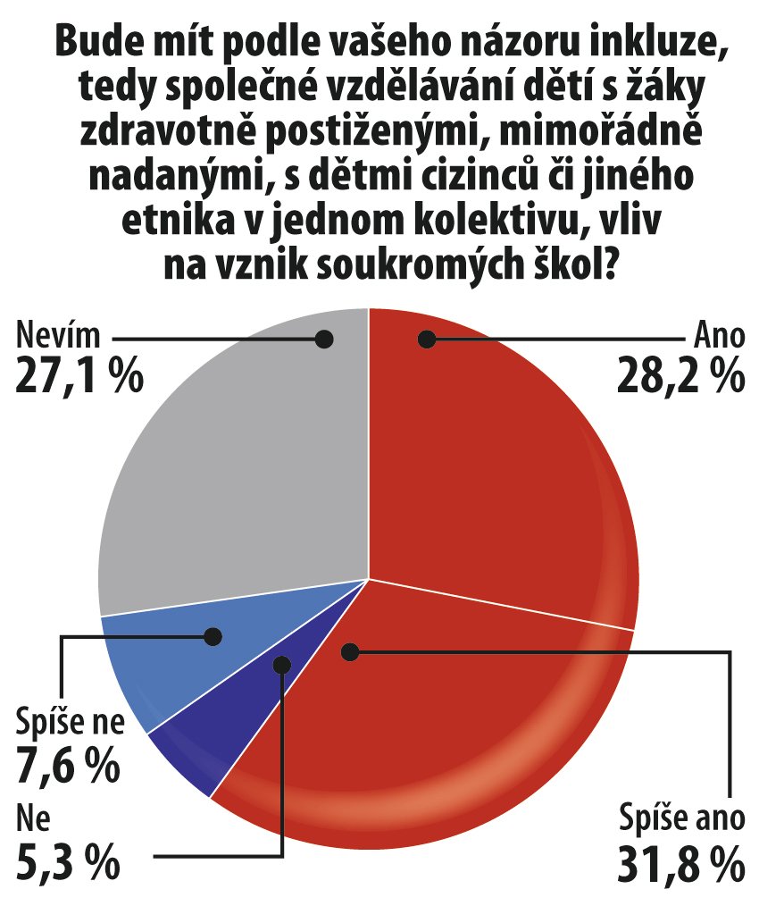 Bude mít inkluze vliv na vznik soukromých škol?