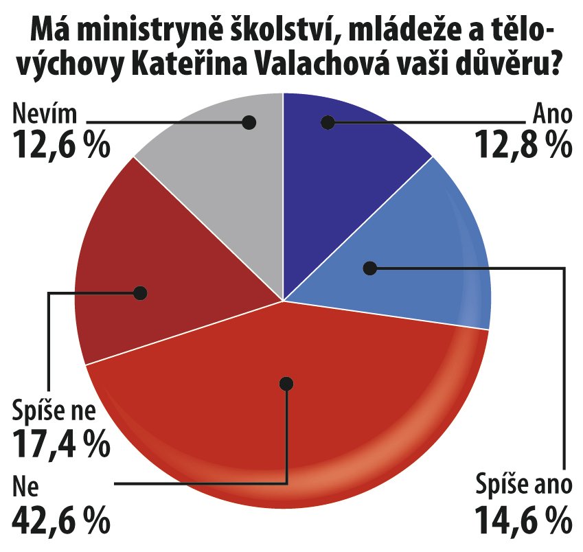 Má ministryně školství Kateřina Valachová (ČSSD) vaši důvěru?