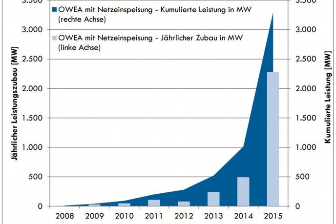 Instalovaný výkon německých větrných elektráren v Severním a Baltském moři