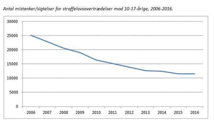 Graf pořád klesající kriminality mládeže v Dánsku.