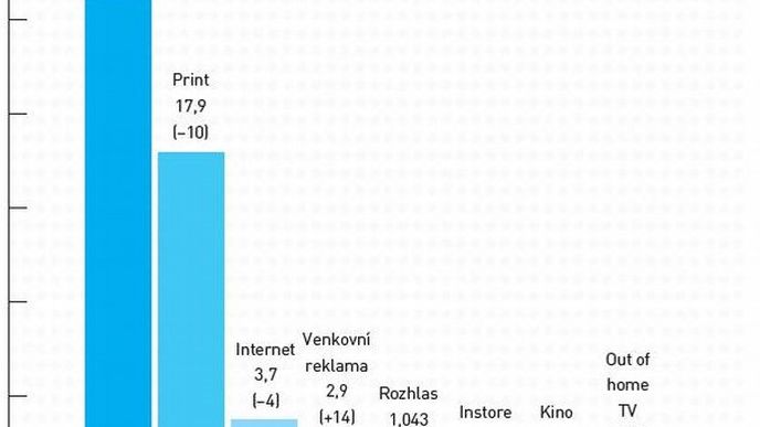 Investice do reklamy v ČR (leden až listopad 2011)