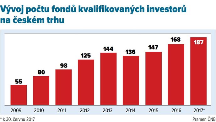 Vývoj počtu fondů kvalifikovaných investorů na českém trhu