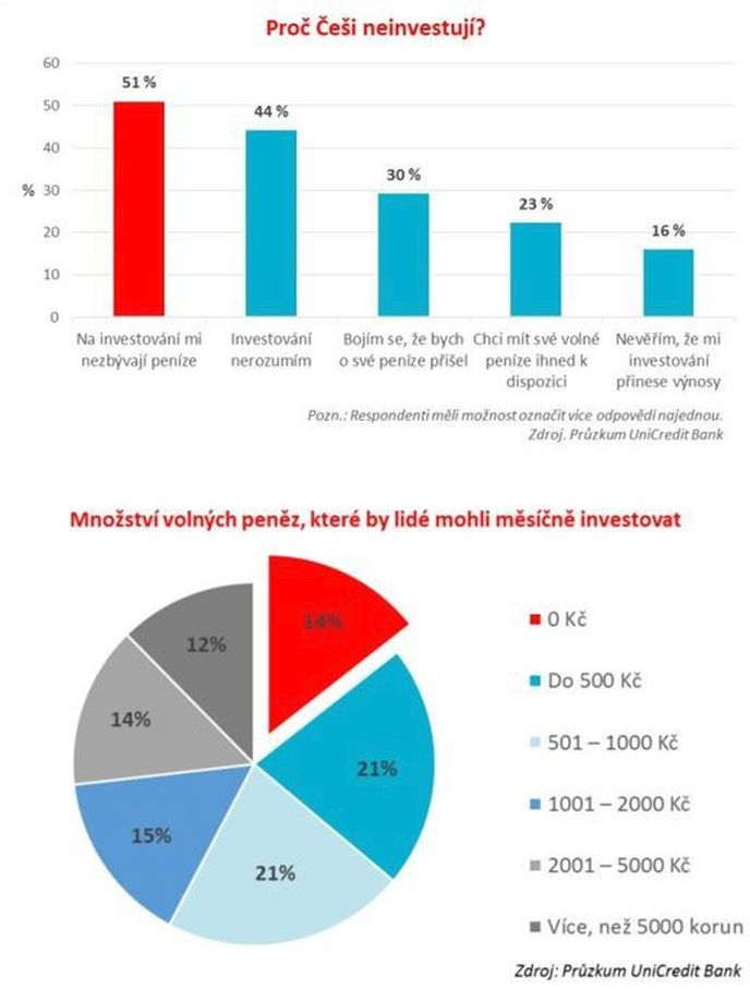 Investice