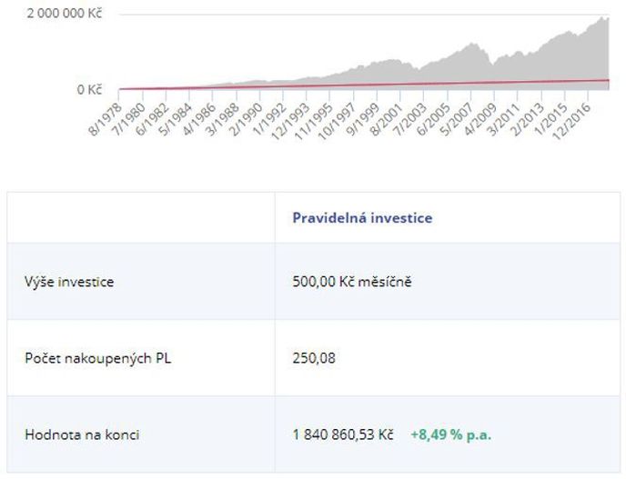 investice