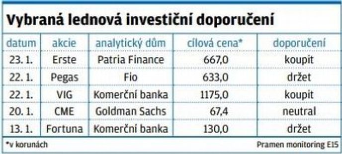 Investiční doporučení Investiční doporučení