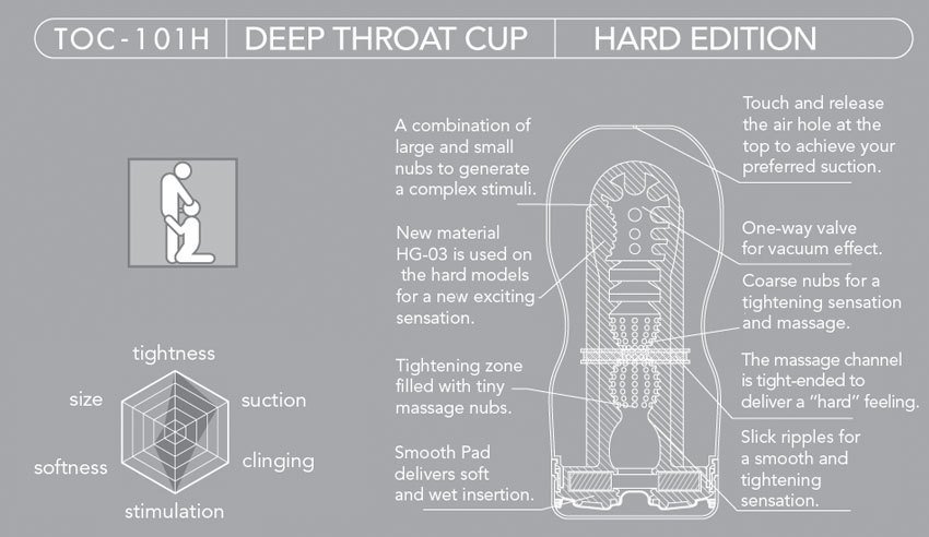 Pánský masturbáto malé zázraky jsou dokonale elastické a přizpůsobí se každé velikosti.tor DEEP THROAT CUP od Japonského výrobce TENGA. Obrázek popisuje každý centimetr vnitřní struktury. Piktogram určuje, jaký pocit masturbátor muži simuluje a graf pod piktogramem znázorňuje rozsah vlastností každého modelu jako jsou: stimulace, přiléhavost, sání, těsnost, velikost a  jemnost. Další modely na www.honitka.cz