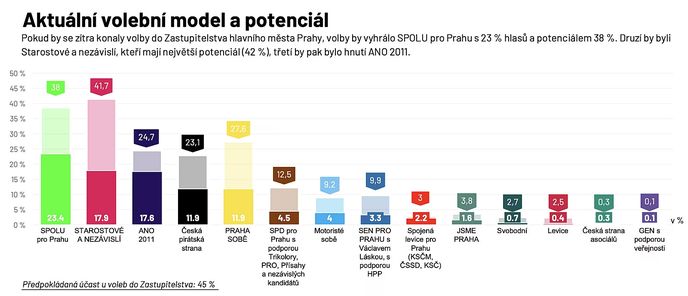 Ipsos: Volební preference – magistrát Praha 2026 Ipsos: Volební preference – magistrát Praha 2026