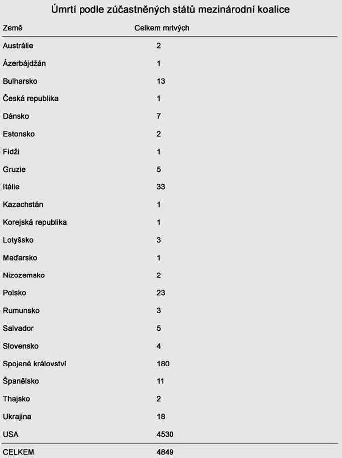 Úmrtí podle zúčastněných států mezinárodní koalice
