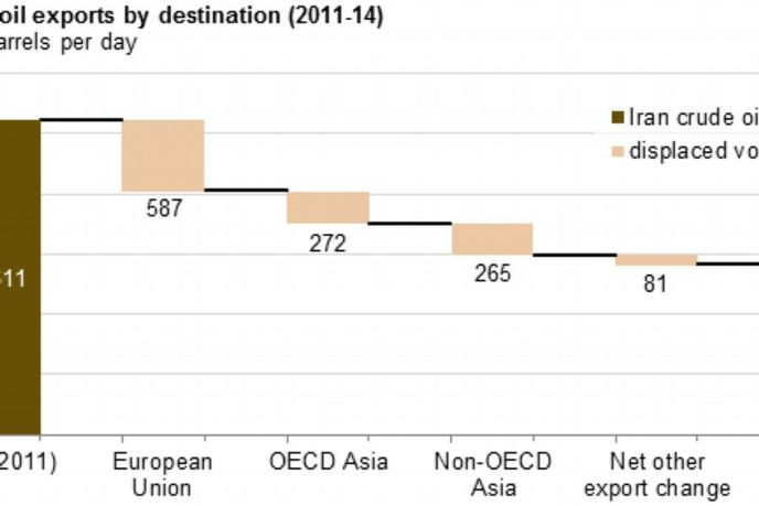 íránský ropný export