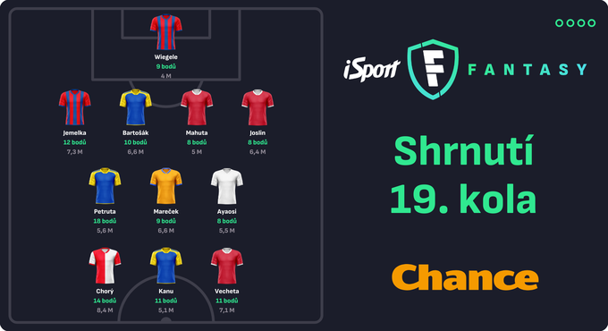 Shrnutí 19. kola iSport Fantasy: Před zimní pauzou dominovali hráči Pardubic a Zlína Shrnutí 19. kola iSport Fantasy: Před zimní pauzou dominovali hráči Pardubic a Zlína