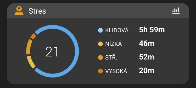 Kromě běžných statistik jako je například doba spánku nebo spálené kalorie mohou ženy v aplikaci sledovat i fázi svého cyklu.