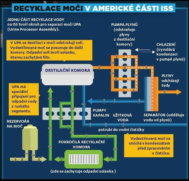 Jak se recykluje moč na Mezinárodní vesmírné stanici ISS