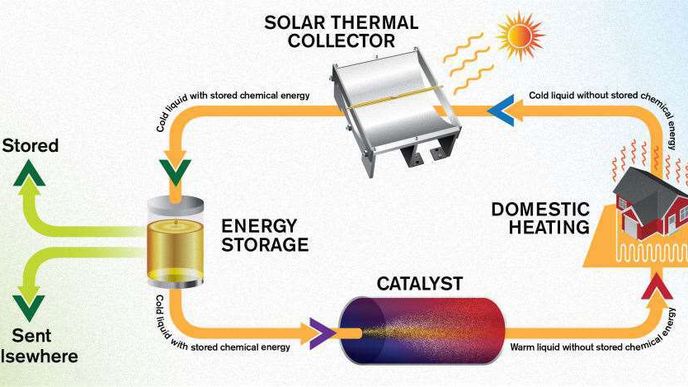 Nové tekuté palivo dokáže uchovávat sluneční energii až 18 let