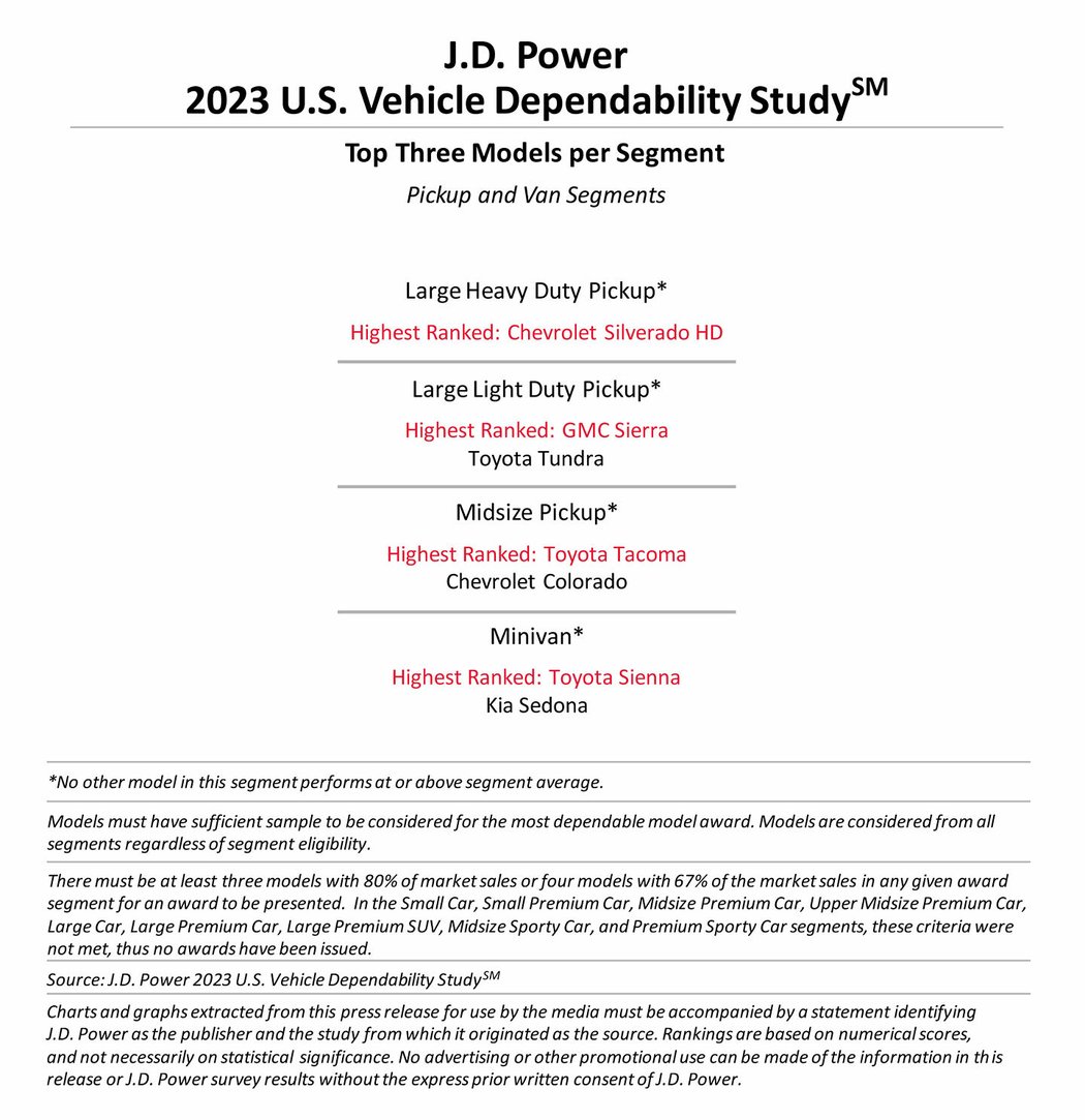 J.D. Power 2023 Studie spolehlivosti amerických vozidel