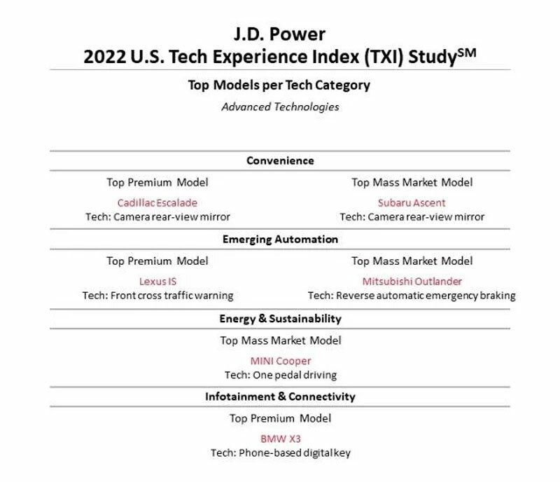 J.D Power Tech Innovation 2022