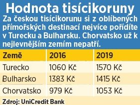 Hodnota tisícikoruny v Chorvatsku