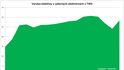 Výroba v jaderných elektrárnách ČEZ od roku 2000 Výroba v jaderných elektrárnách ČEZ od roku 2000