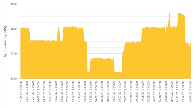 Výroba v jaderných elektrárnách ČEZ v roce 2017