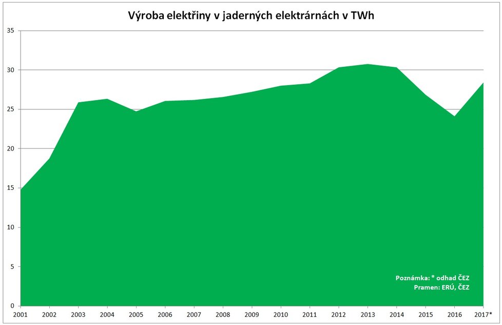 Výroba v jaderných elektrárnách ČEZ od roku 2000