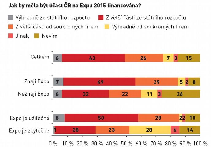 Jak by měla být financována účast ČR na Expu 2015?