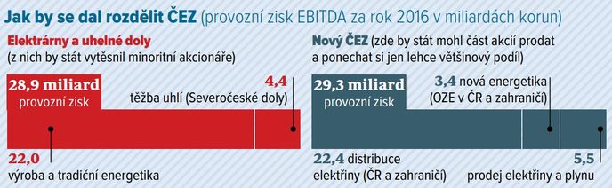  Jak by se dal rozdělit ČEZ
