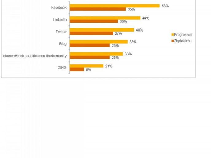 Jak chtějí firmy v roce 2013 zvýšit využití sociálních médií