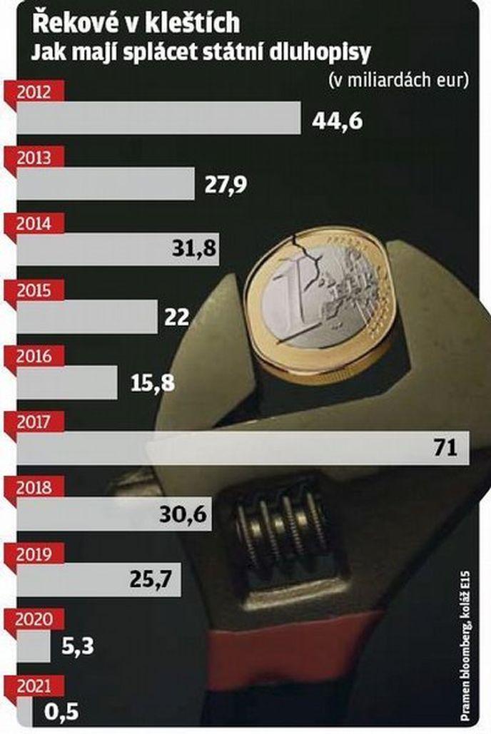 Jak mají Řekové splácet státní dluhopisy Jak mají Řekové splácet státní dluhopisy
