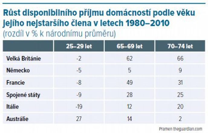 Jak se lišil (v procentech) růst příjmů jednotlivých věkových skupin od průměrného růstu příjmu v dané zemi