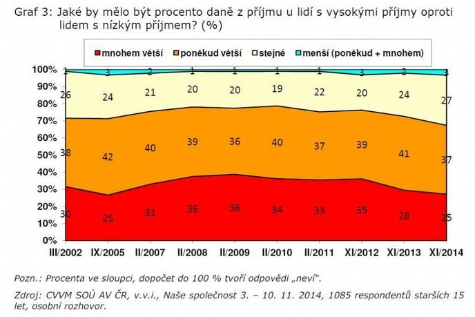 Jak se má lišit procento daně z vysokého příjmu v porovnání s příjmy nízkými?