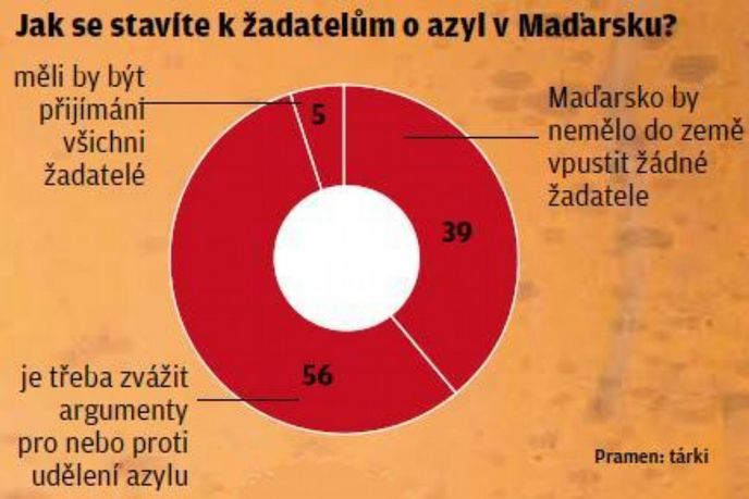 Jak se stavíte k žadatelům o azyl v Maďarsku?