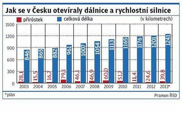 Jak se v Česku otvíraly dálnice a rychlostní silnice