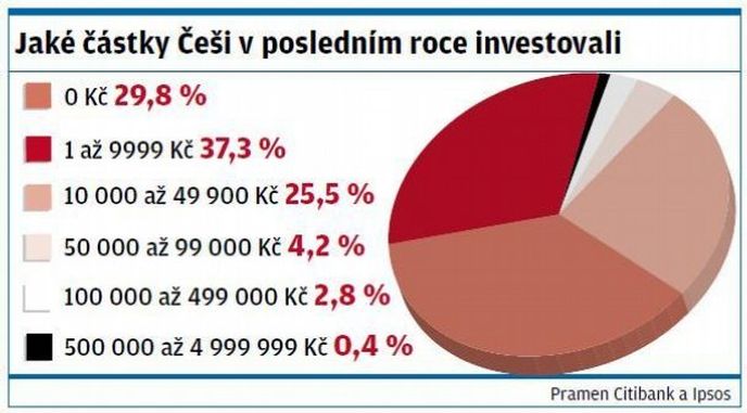 Jaké částky Češi v posledním roce investovali