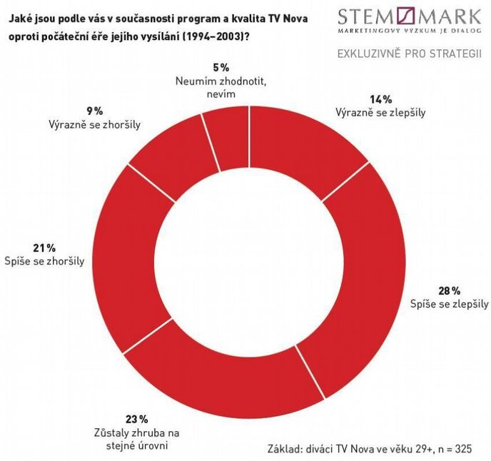Jaké jsou podle vás v současnosti program a kvalita TV Nova oproti počáteční éře jejího vysílání (1994–2003)?