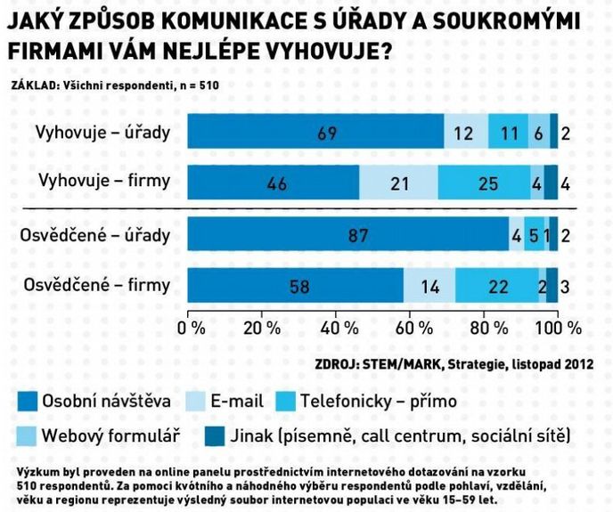 Jaký způsob komunikace s úřady a soukromými firmami vám nejlépe vyhovuje?