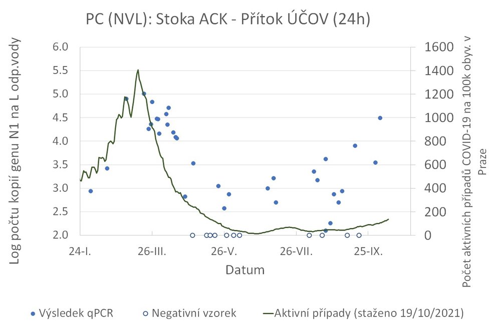 Množství viru v odpadních vodách k 19. říjnu.