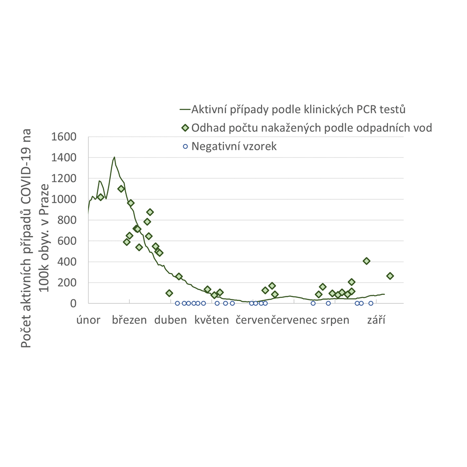 Množství viru v odpadních vodách v druhé polovině září.