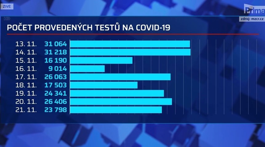 Jan Blatný (za NAO) v Partii na Primě reagoval i na dotaz, proč se méně testuje