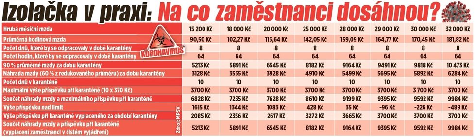 Izolačka od Maláčové: Rozdíly podle příjmů. Na kolik si přijdou zaměstnanci při karanténě?