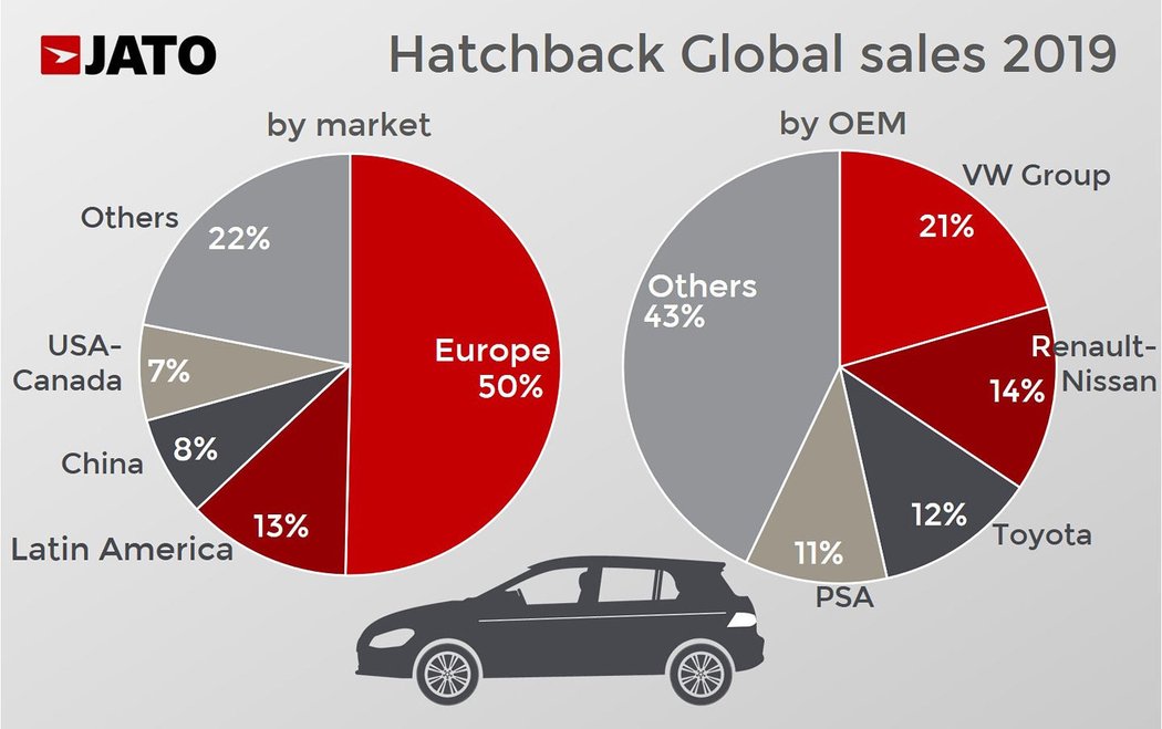 Světové prodeje sedanů klesají