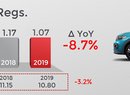 Dacia Duster je nejprodávanějším SUV Evropy