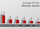 Dacia Duster je nejprodávanějším SUV Evropy