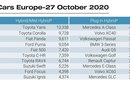 Volkswagen ID.3 už je nejprodávanější elektromobil v Evropě