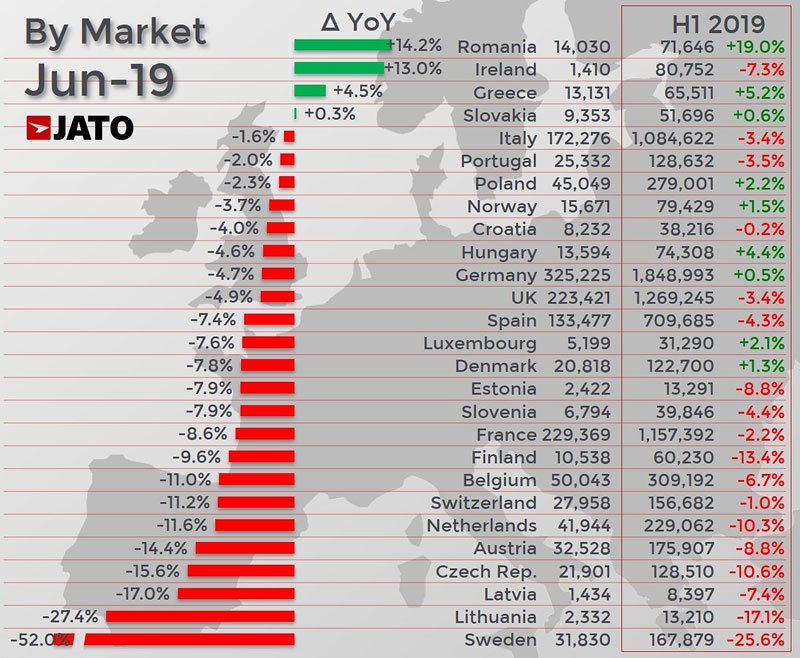 Tohle jsou nejprodávanější auta v Evropě za červen 2019