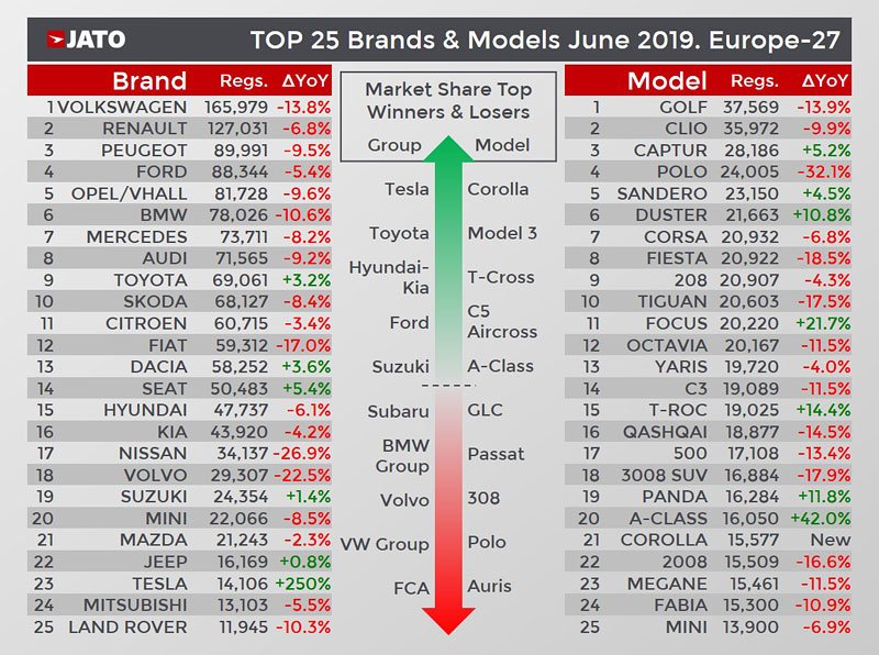 Tohle jsou nejprodávanější auta v Evropě za červen 2019